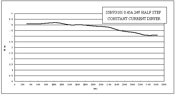 Pulse-Torque Chart 1