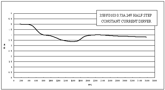 Pulse-Torque Chart 2