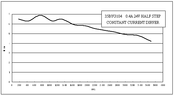 Pulse-Torque Chart 3
