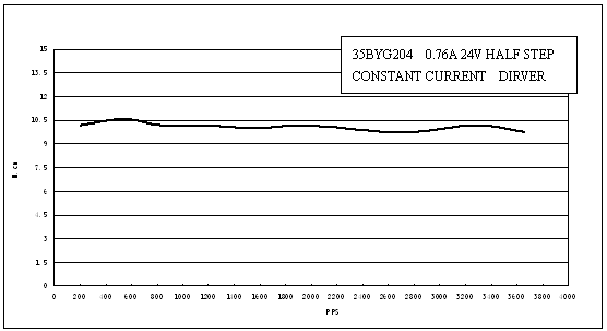 Pulse-Torque Chart 5