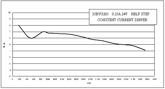 Pulse-Torque Chart 6