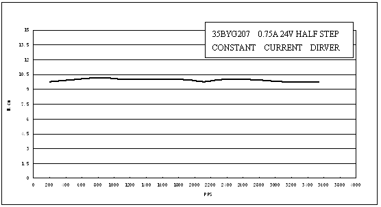 Pulse-Torque Chart 7