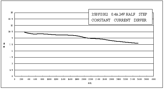 Pulse-Torque Chart 8