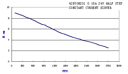 Pulse-Torque Chart 1