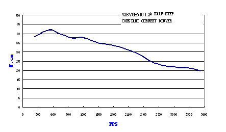 Pulse-Torque Chart 3