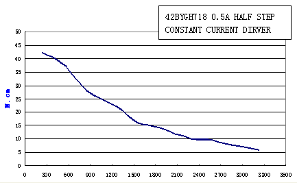 Pulse-Torque Chart 5