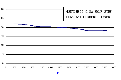 Pulse-Torque Chart 8