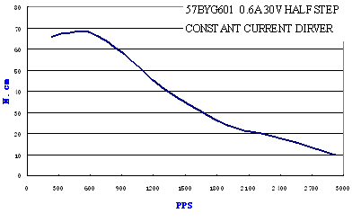 Pulse-Torque Chart 10
