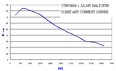 Pulse-Torque Chart 11