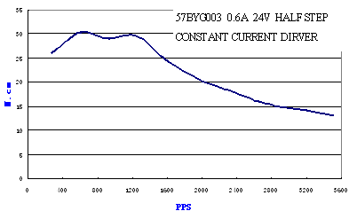 Pulse-Torque Chart 2