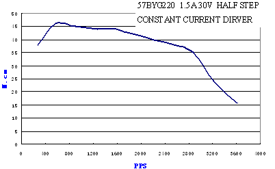 Pulse-Torque Chart 5