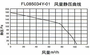 FL085034Y-01 Static Pressure Curve