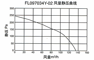 FL097034Y-02 Static Pressure Curve