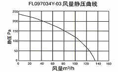 FL097034Y-03 Static Pressure Curve