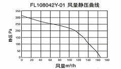 FL108042Y-01 Static Pressure Curve