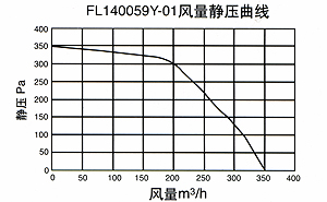 FL140059Y-01 Static Pressure Curve